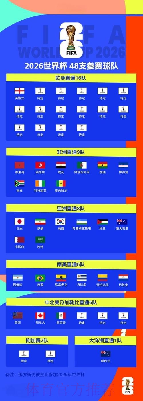 2026世界杯球队名单 2026世界杯球队名单